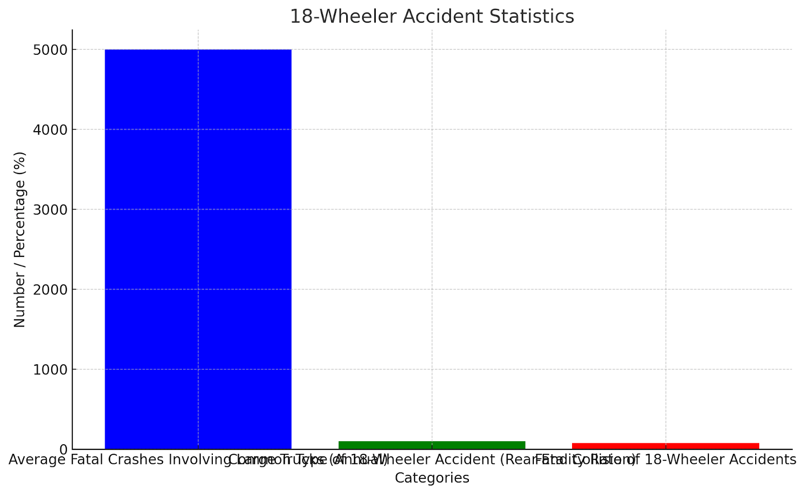 18-Wheeler Accident Statistics