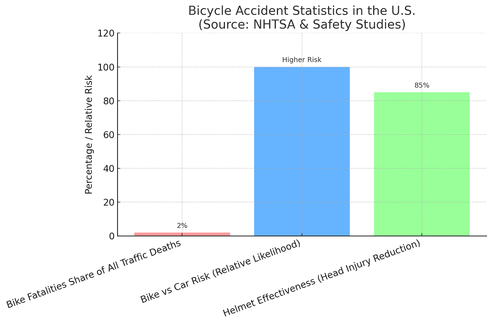 Bicycle accident statistics