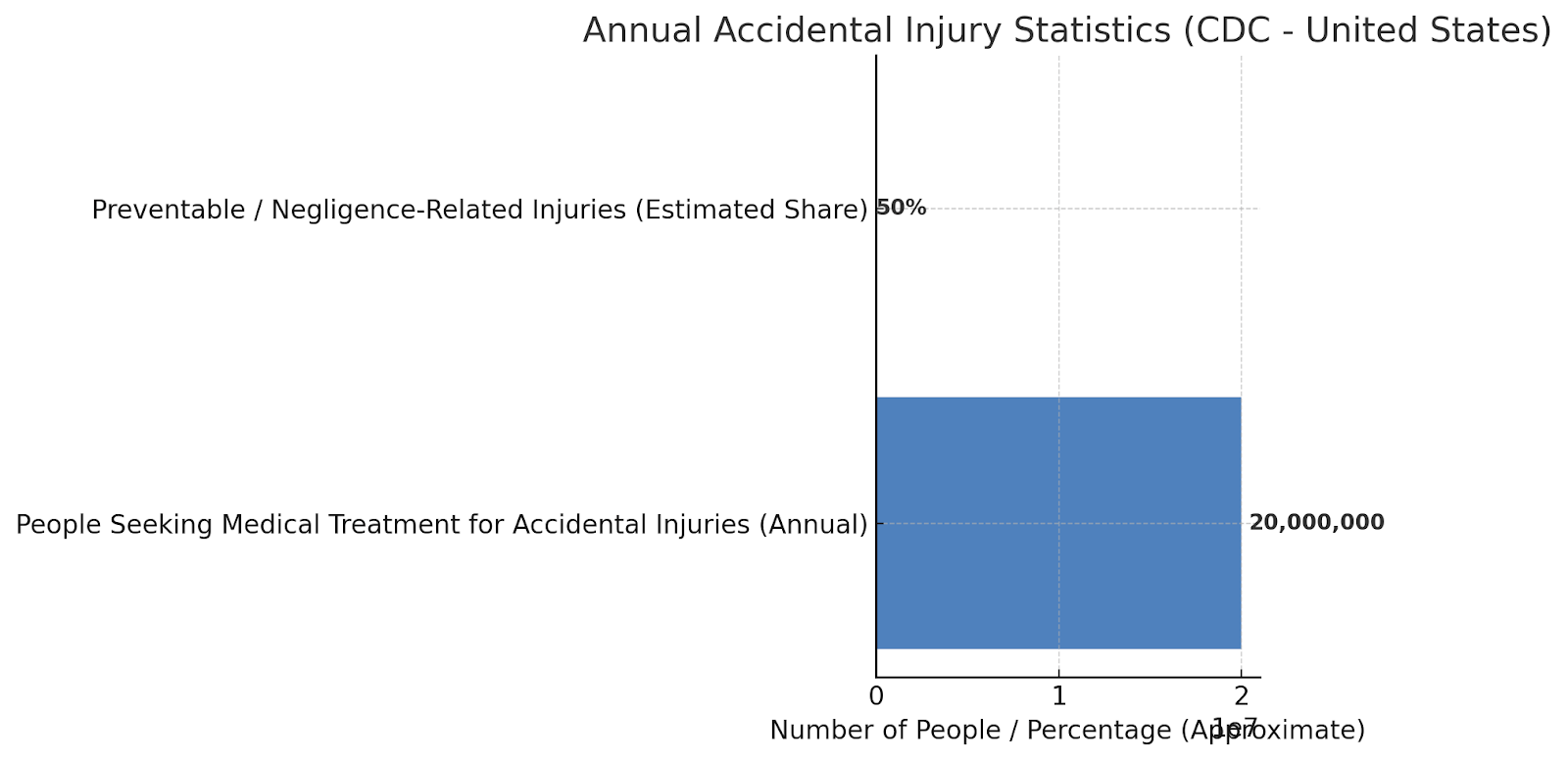 Annual Accidental Injury Statistics